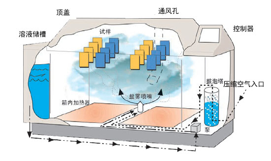 SSP鹽霧老化試驗(yàn)箱的的精準(zhǔn)霧化測試功能