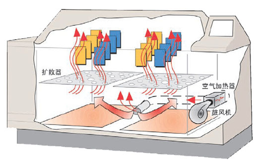CCT鹽霧腐蝕試驗(yàn)機(jī)干燥功能