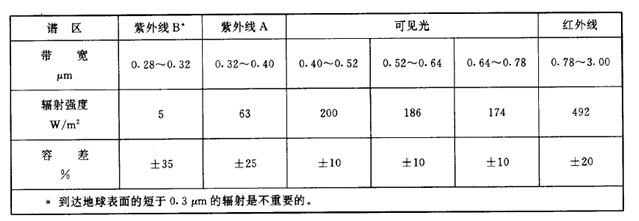 光譜能量分布及容差