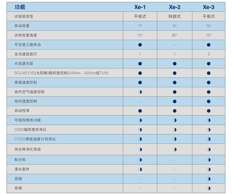 各型號(hào)Q-SUN光照老化試驗(yàn)箱產(chǎn)品對(duì)比