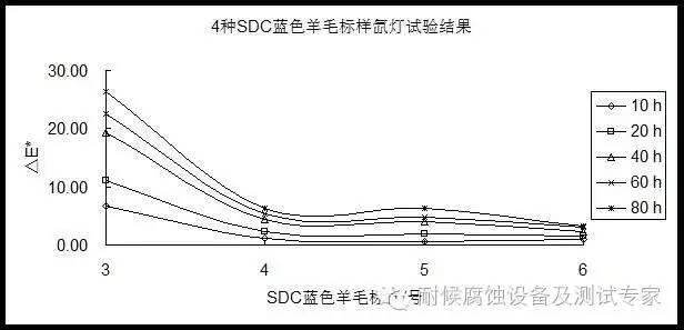 SDC藍色羊毛標樣氙燈加速測試試驗結(jié)果