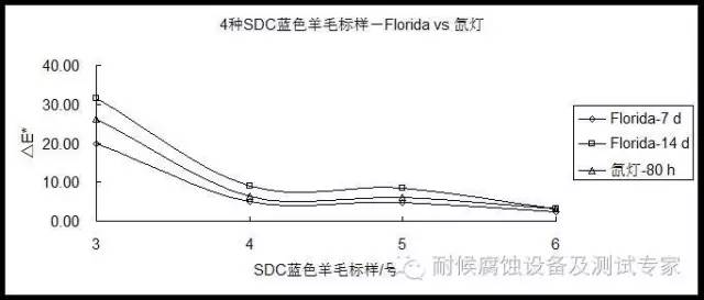 藍色羊毛標樣