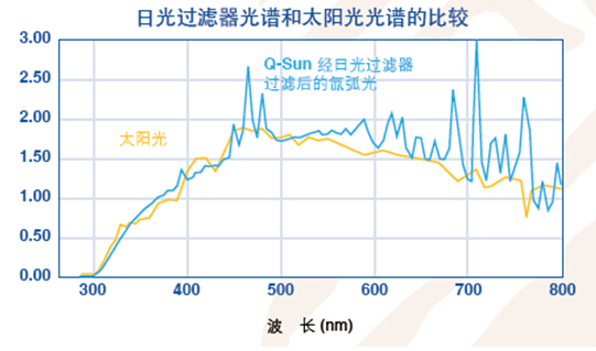 Q-SUN光譜 與太陽(yáng)光的比較