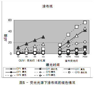 涂布紙曝光時(shí)間