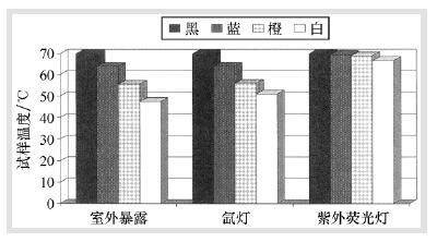 試樣顏色不同所導(dǎo)致的試樣表面溫度差