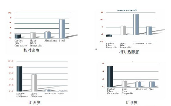 CFRP與GFRP、鋼、鋁的性能比較