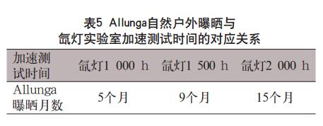 Allunga自然戶外曝曬與 氙燈實驗室加速測試時間的對應(yīng)關(guān)系