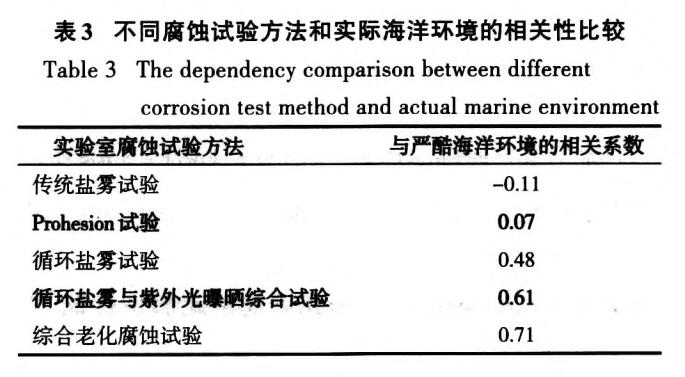 同腐蝕試驗(yàn)方法和實(shí)際海洋環(huán)境的相關(guān)性比較