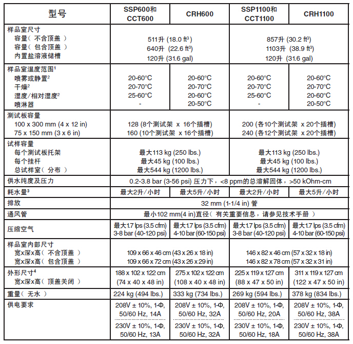 CASS鹽霧試驗箱技術(shù)參數(shù)