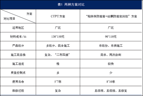 方案對比