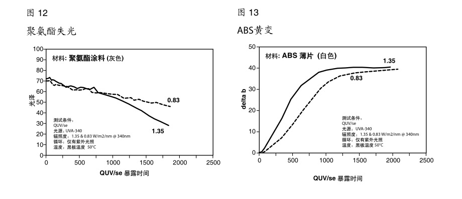 不同的涂料和塑料樣品測試情況