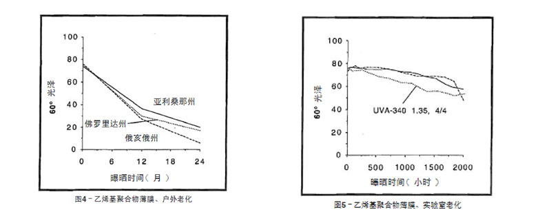 藍色乙烯基聚合物薄膜戶外老化與實驗室老化結果比較