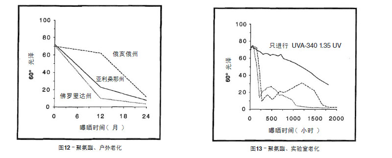 聚氨酯涂料戶外老化與實驗室老化結果比較