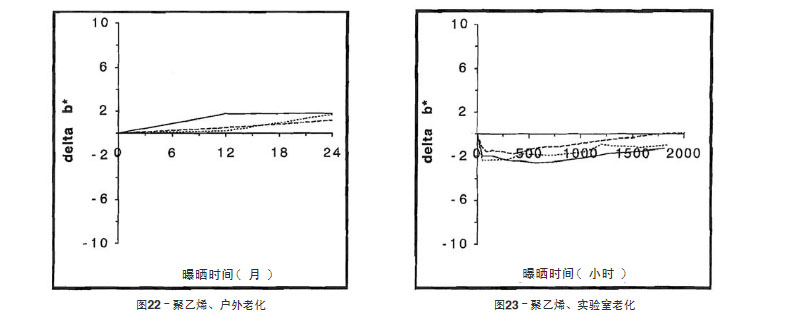 聚乙烯片材戶外老化與實驗室老化結果比較