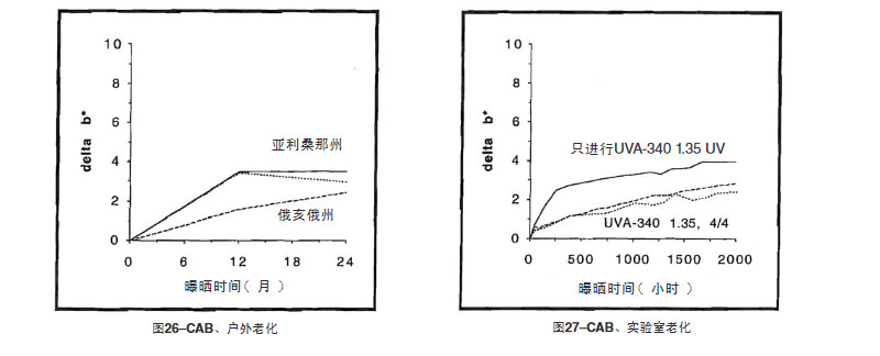 CAB片材戶外老化測試結果與加速老化測試結果比較