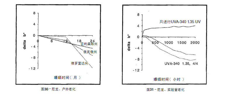 尼龍片材戶外測試與實驗室老化結果比較