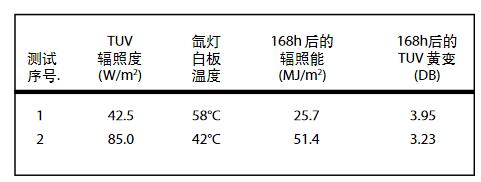 在風冷氙燈試驗箱中溫度的影響