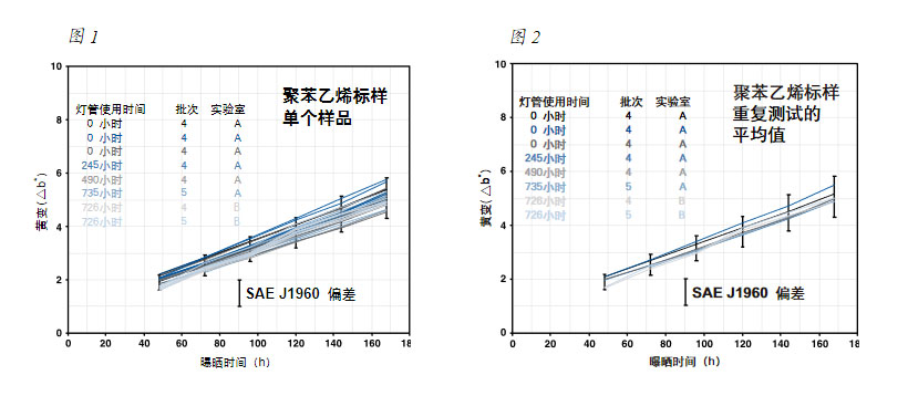 SAE 聚苯乙烯標(biāo)樣試驗(yàn)結(jié)果