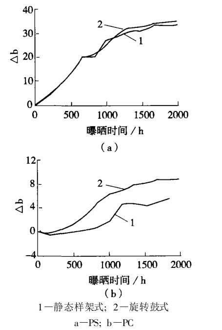 兩種氙燈老化試驗(yàn)機(jī)對(duì) PS、PC的老化結(jié)果