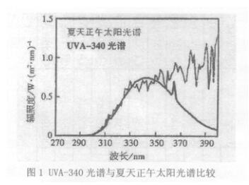 UVA 340光譜與夏天正午太陽光譜比較