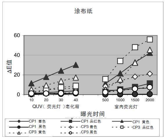 圖5 - 熒光光源下涂布紙的褪色情況