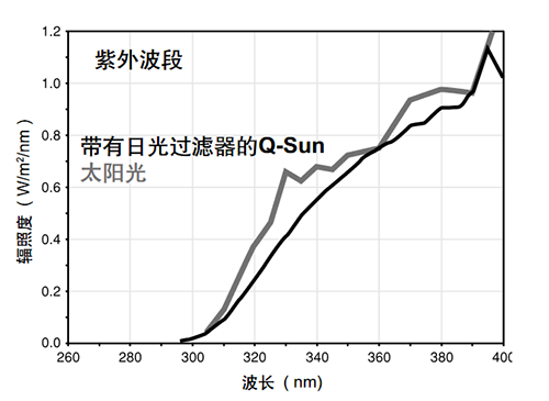 氙燈老化試驗(yàn)箱日光過(guò)濾器