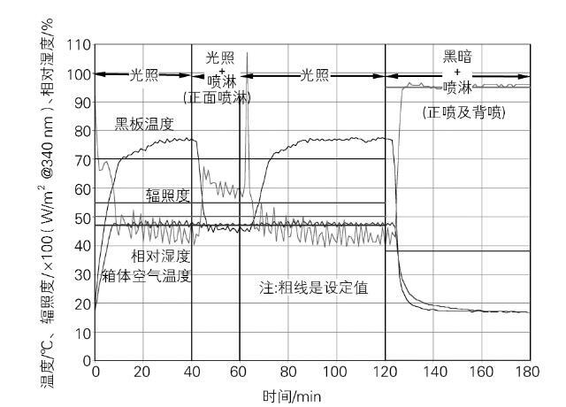 Atlas Ci65A的實(shí)際試驗(yàn)參數(shù)變化