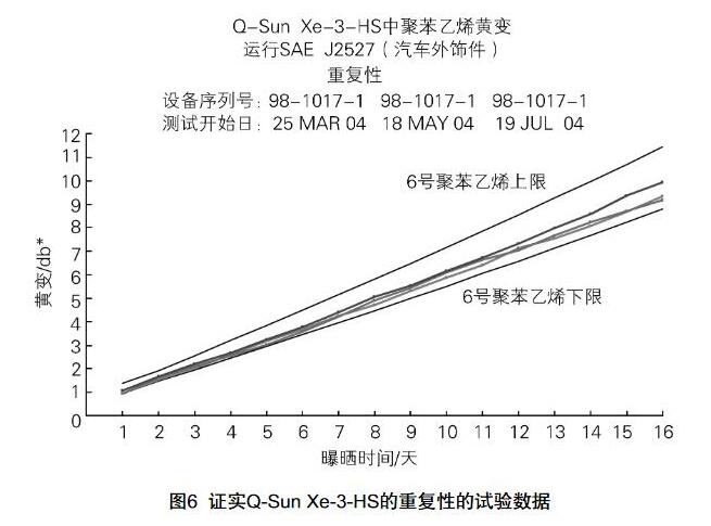 Q-Sun Xe-3-HS氙燈老化試驗(yàn)箱的重復(fù)性的數(shù)據(jù)