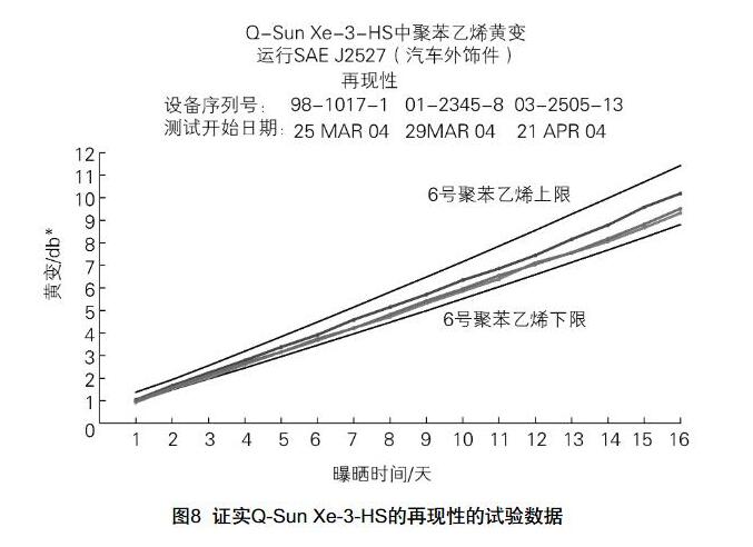 Q-Sun Xe-3-HS試驗(yàn)箱的再現(xiàn)性的數(shù)據(jù)。