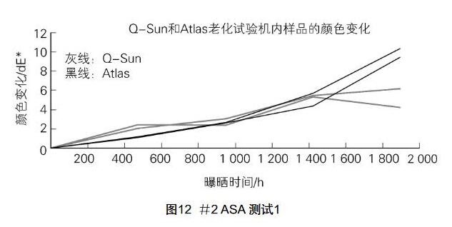 圖Q-SUN和Atlas老化試驗(yàn)機(jī)內(nèi)樣品的顏色變化