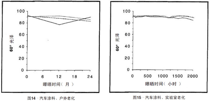 汽車涂料自然老化，實(shí)驗(yàn)室加速老化測試結(jié)果