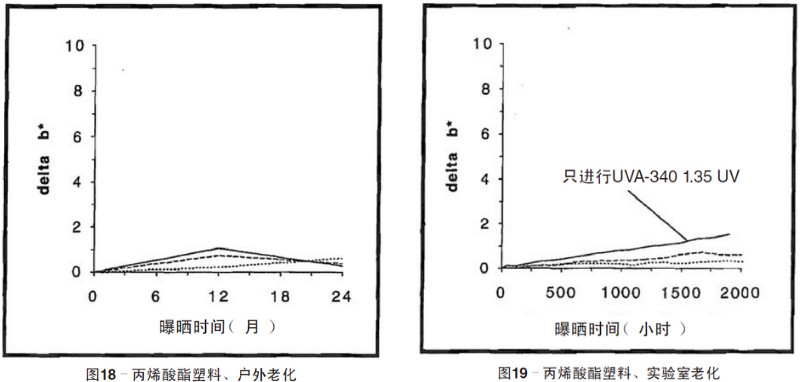 丙烯酸塑料片材自然老化，實(shí)驗(yàn)室紫外加速老化測試結(jié)果