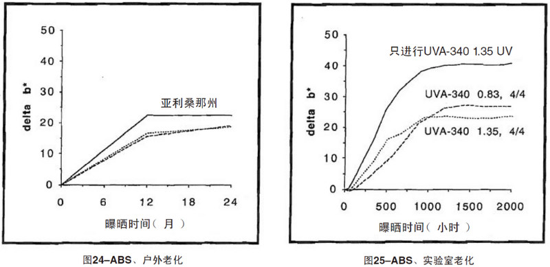 ABS片材自然老化，實(shí)驗(yàn)室紫外加速老化測試結(jié)果