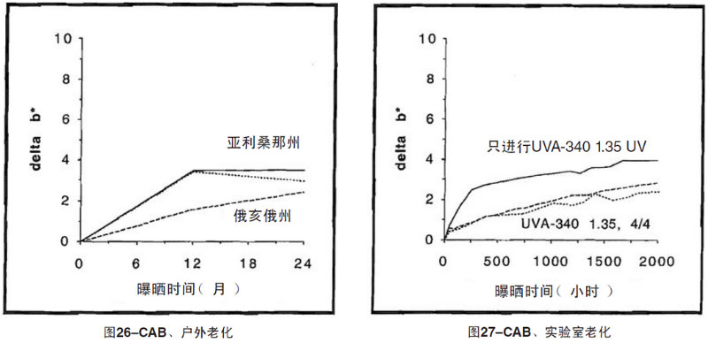 CAB片材自然老化，實(shí)驗(yàn)室紫外加速老化測試結(jié)果