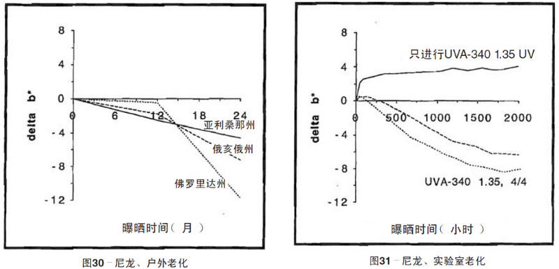 尼龍片材自然老化，實(shí)驗(yàn)室紫外加速老化測試結(jié)果